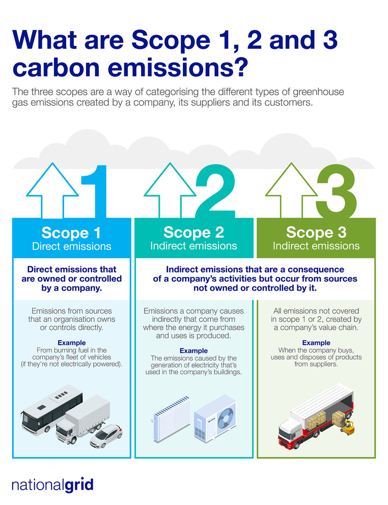 CO2 emission scopes